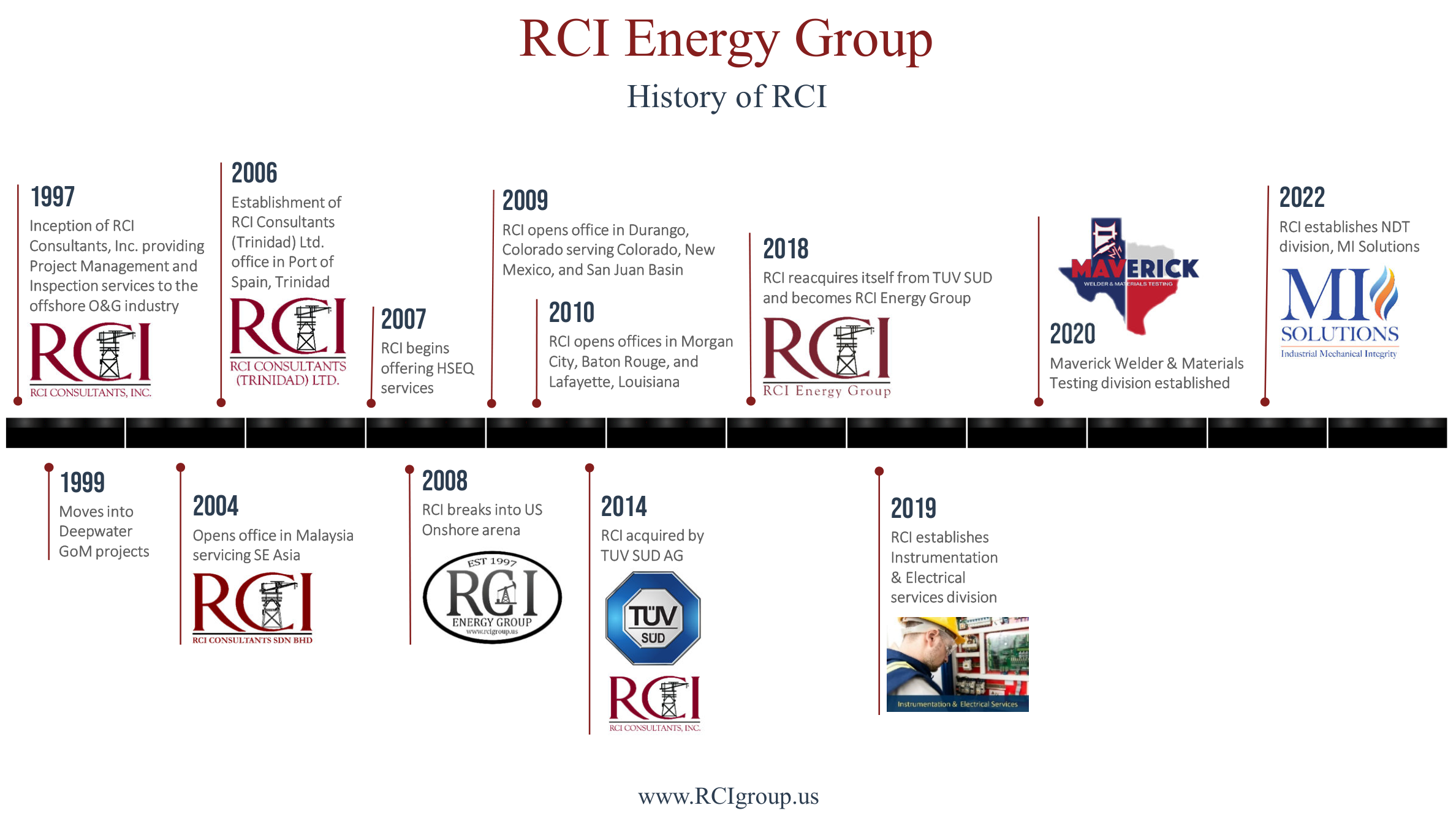 RCI Energy Group Growth Timeline